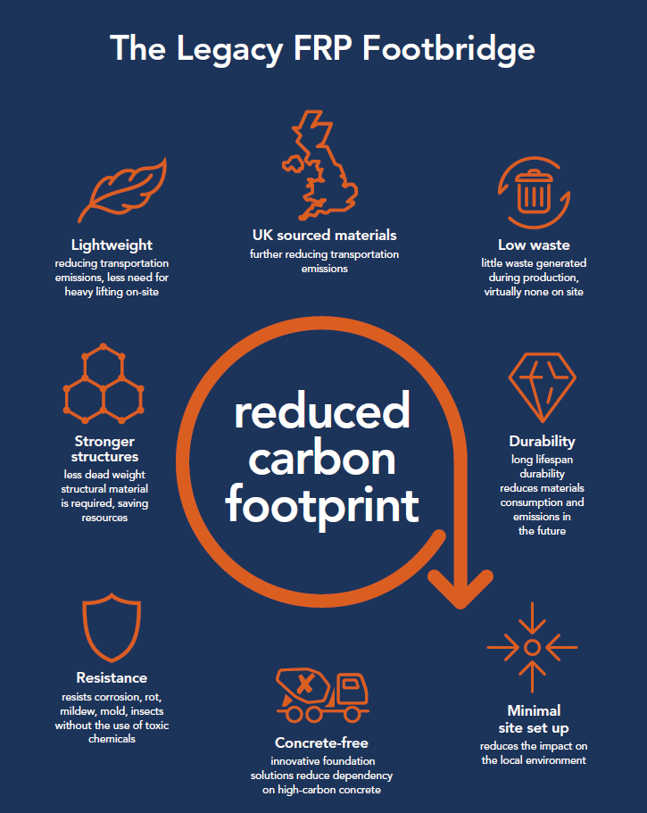 The Legacy Footbridge - Reduced Carbon Footprint Infographic